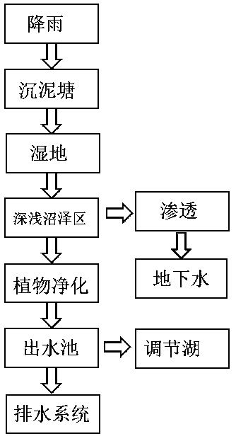 Mountain rainwater sponge construction method preventing waterlogging