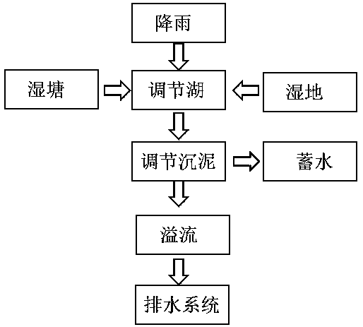 Mountain rainwater sponge construction method preventing waterlogging