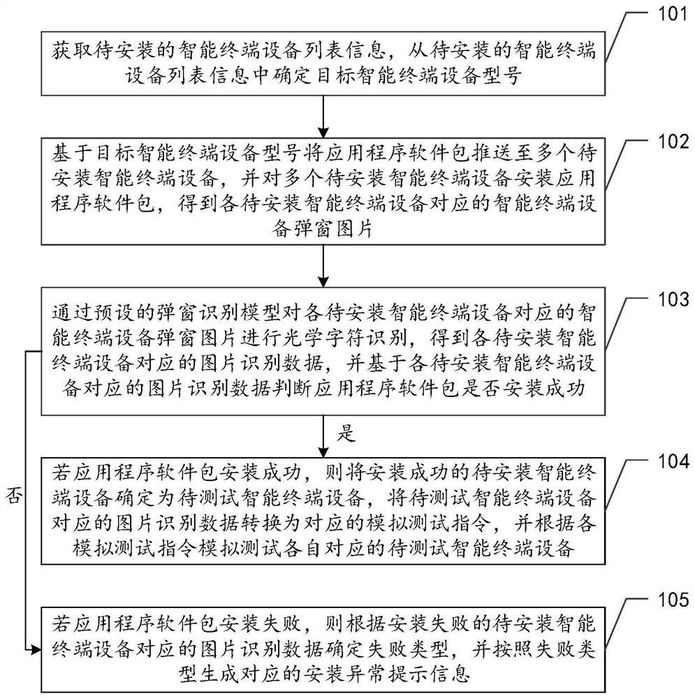 Application program software package installation method and device, computer equipment and storage medium