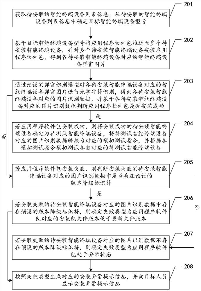 Application program software package installation method and device, computer equipment and storage medium