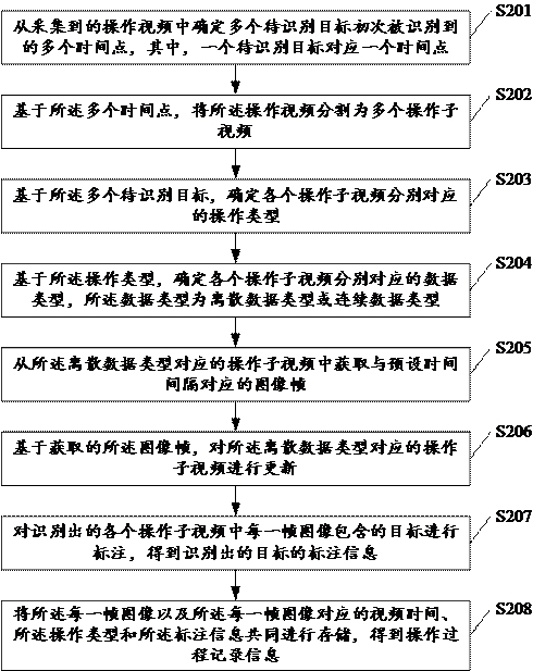 Operation process recording method, apparatus, medium and computing device