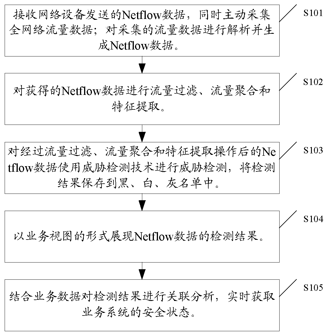 Method and system for business security analysis