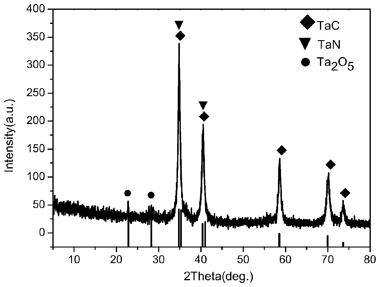 TaC-TaN-Ta2O5 three-phase compound powder as well as preparation method and application thereof