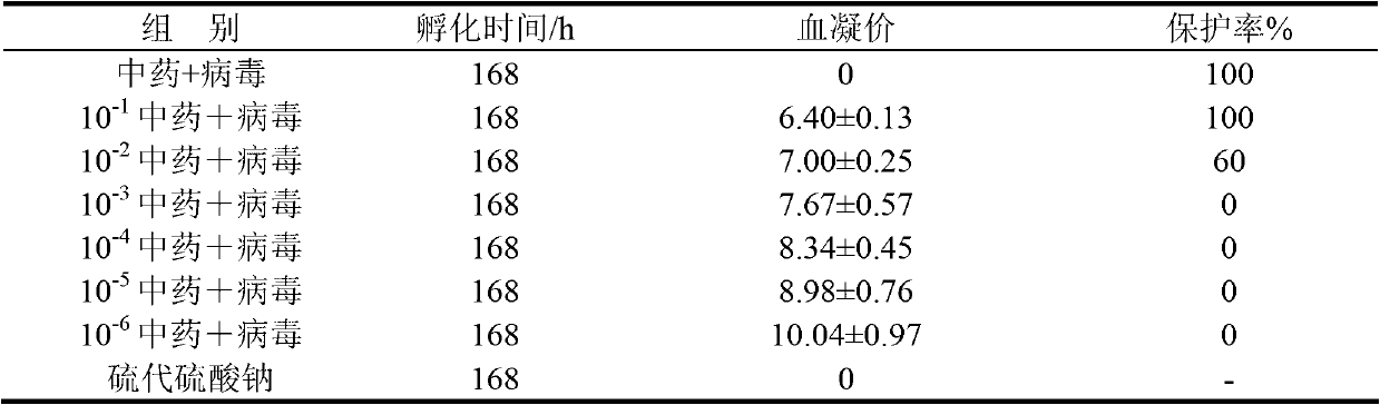 Chinese medicinal herb mixture for preventing and treating new castle disease and production technology