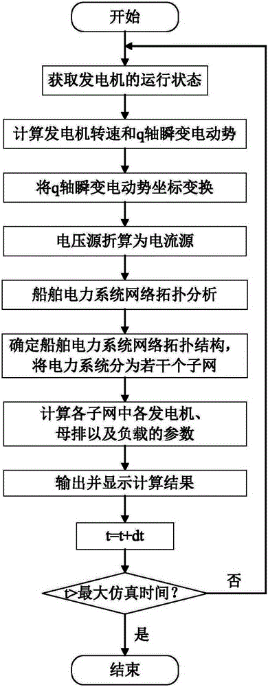 Ship electric power system dynamic real-time simulation method