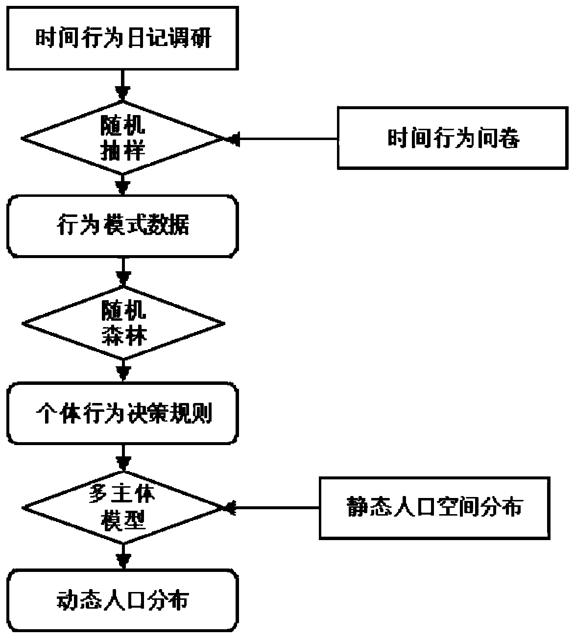 Method and system for calculating activity mode probability density functions of population in different microenvironments