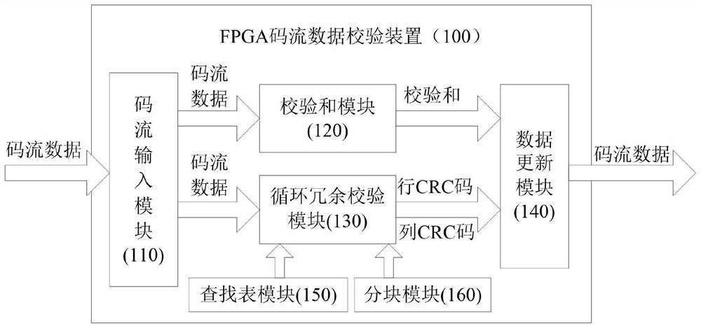 FPGA code stream data verification method and device
