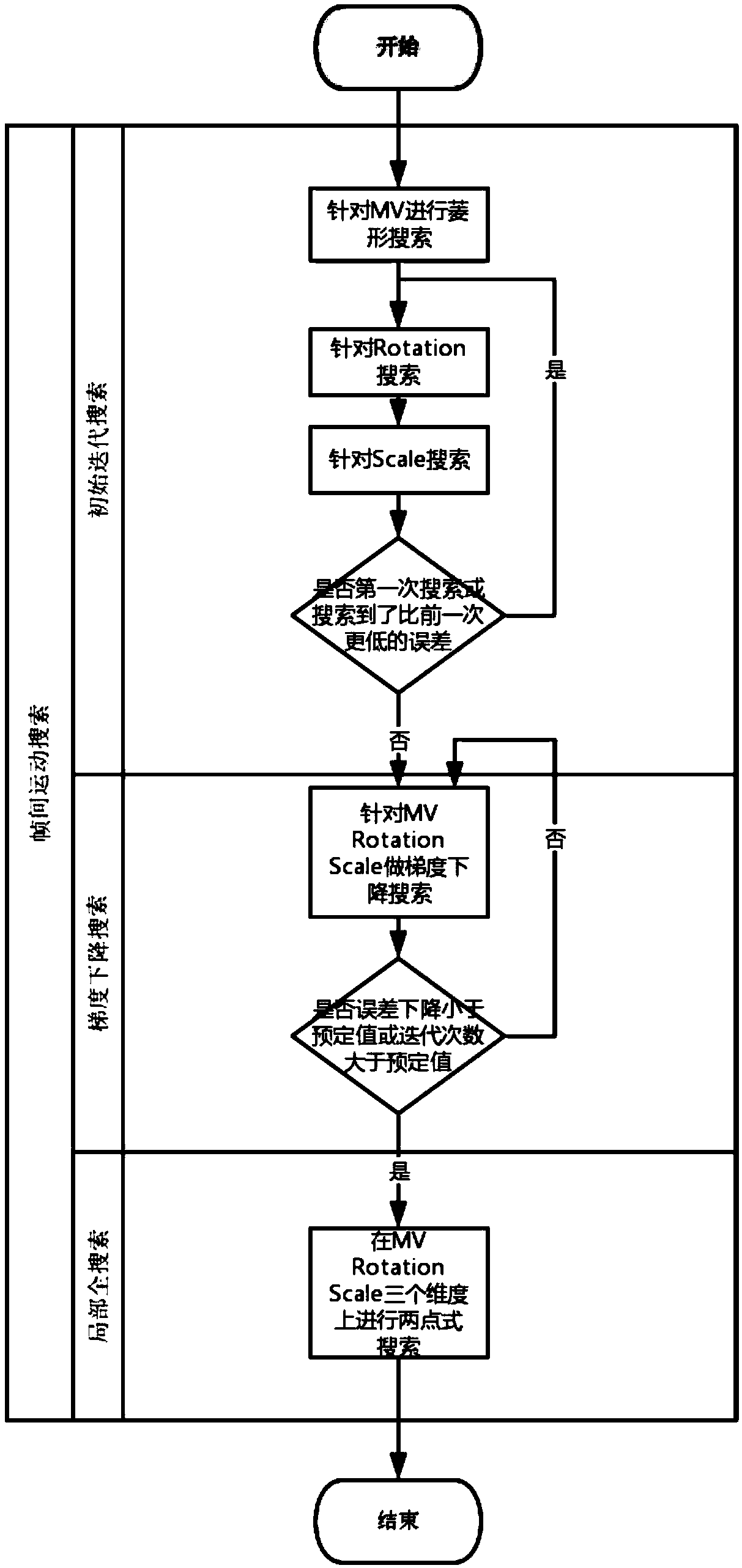 Adaptive motion search method based on rotational scaling