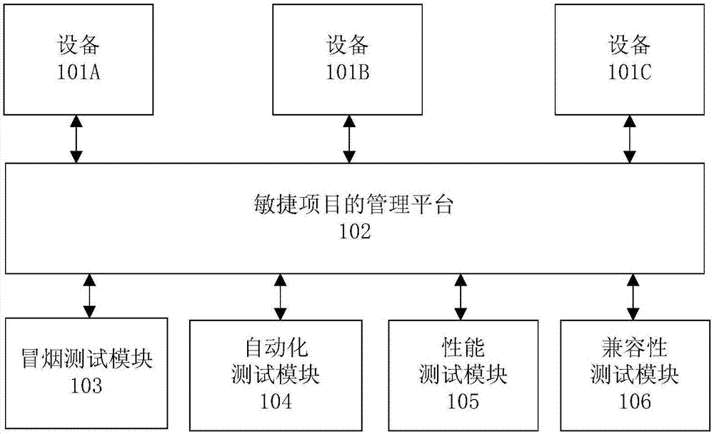 Agile project management method, device and system, electronic equipment and storage medium