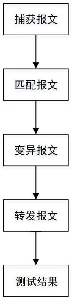 A protocol fuzzing method based on concatenation