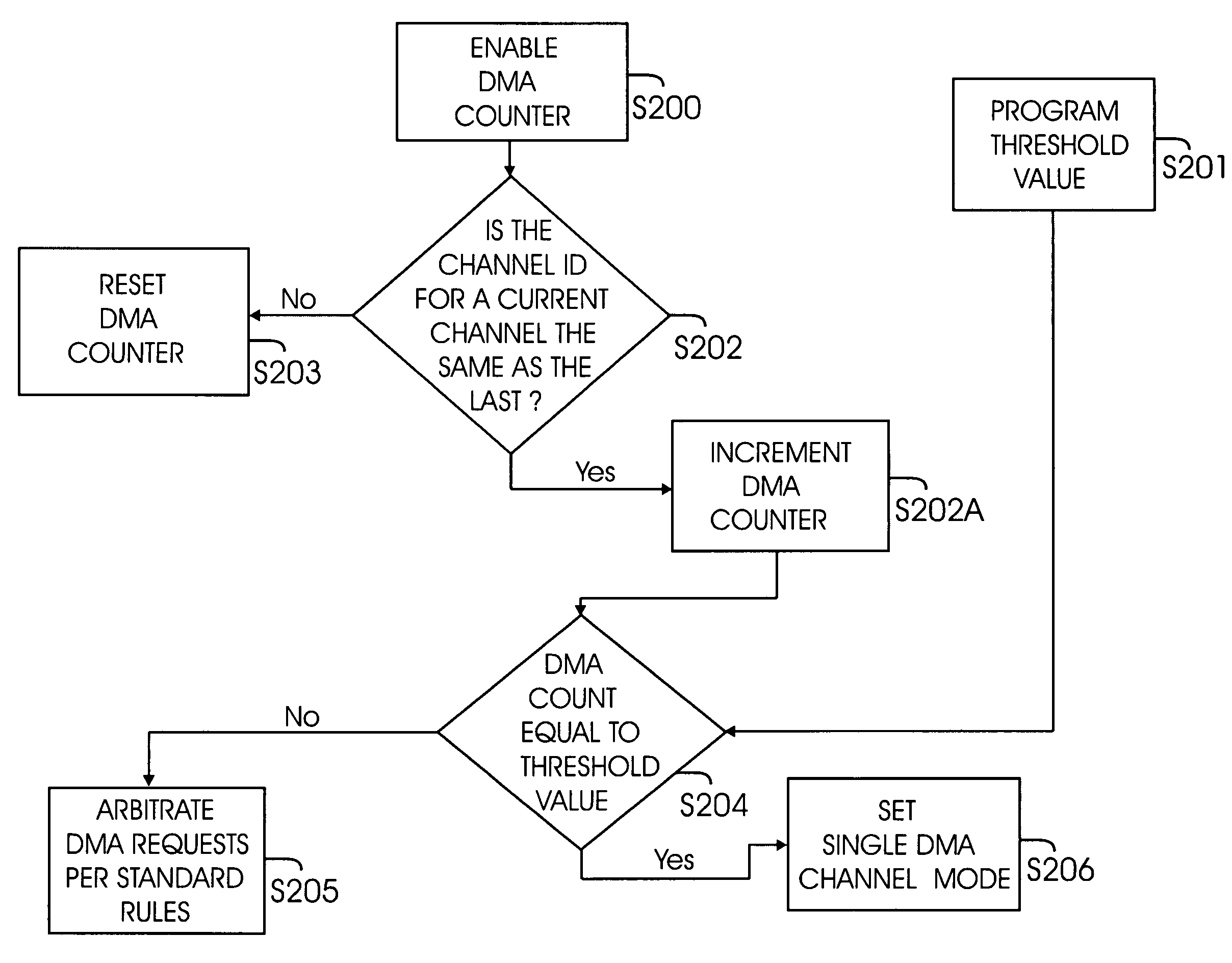 Method and system for optimizing DMA channel selection