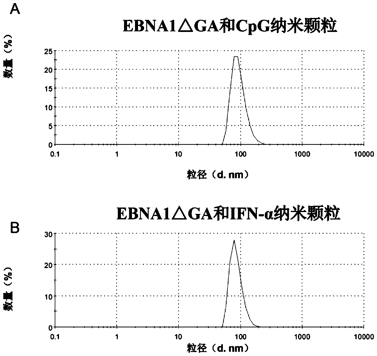 Subunit nano vaccine for preventing and treating nasopharyngeal carcinoma and preparation method of subunit nano vaccine