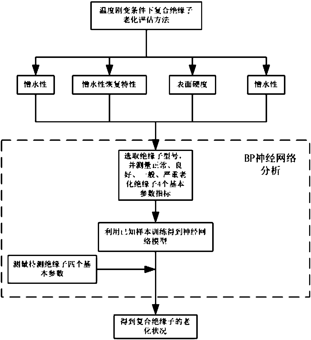 Method for aging evaluation of composite insulator on condition of rapid temperature change