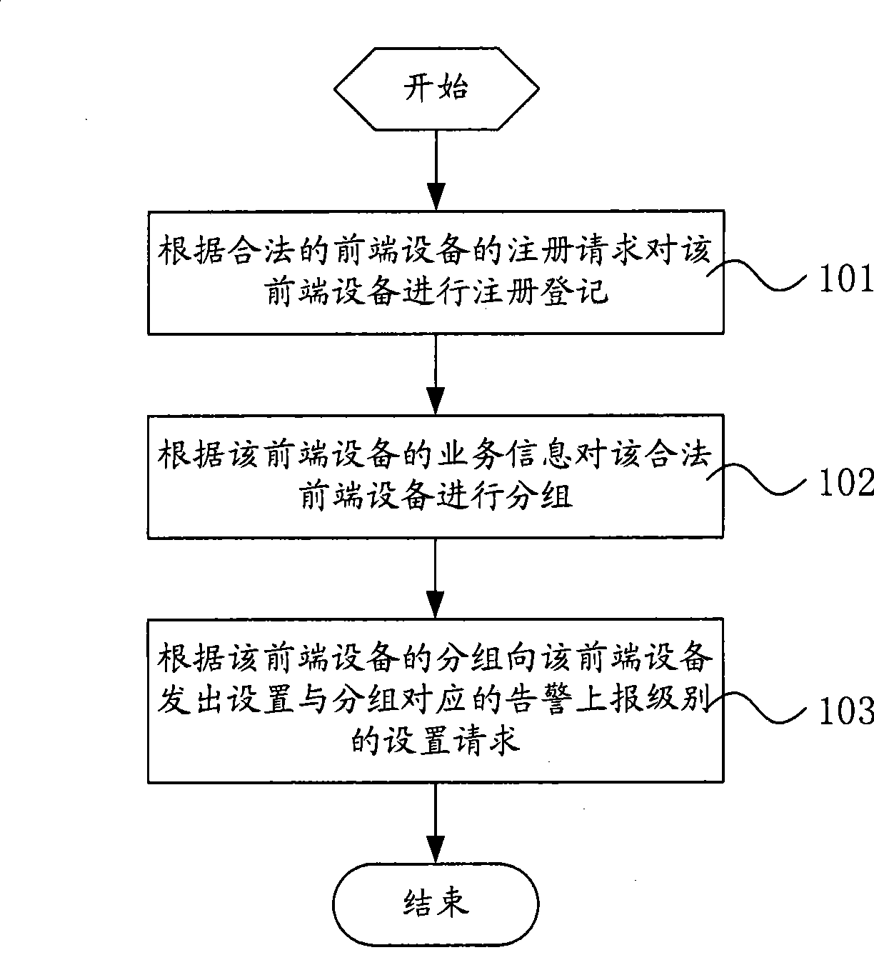 Front end equipment management method, platform and system