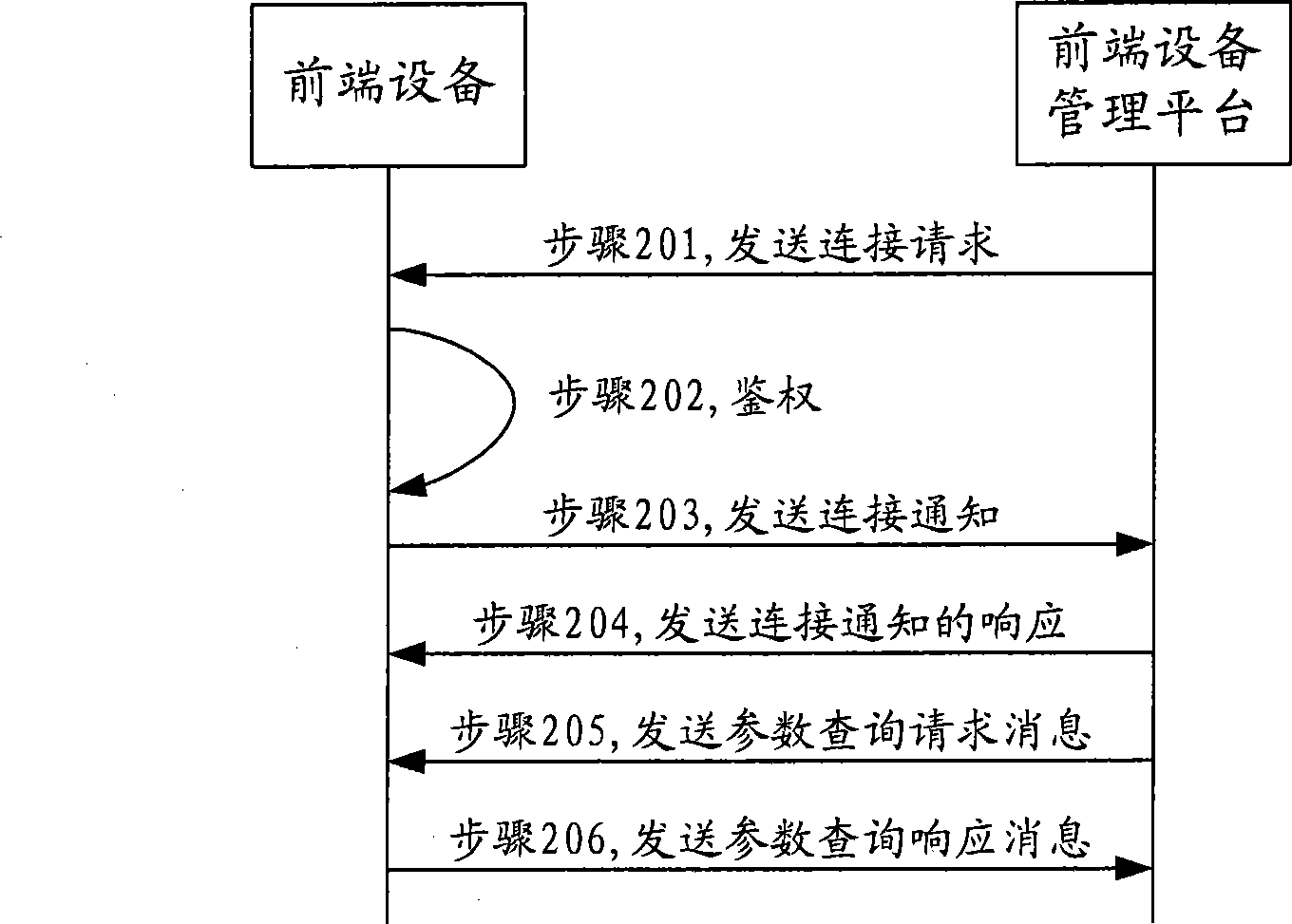 Front end equipment management method, platform and system