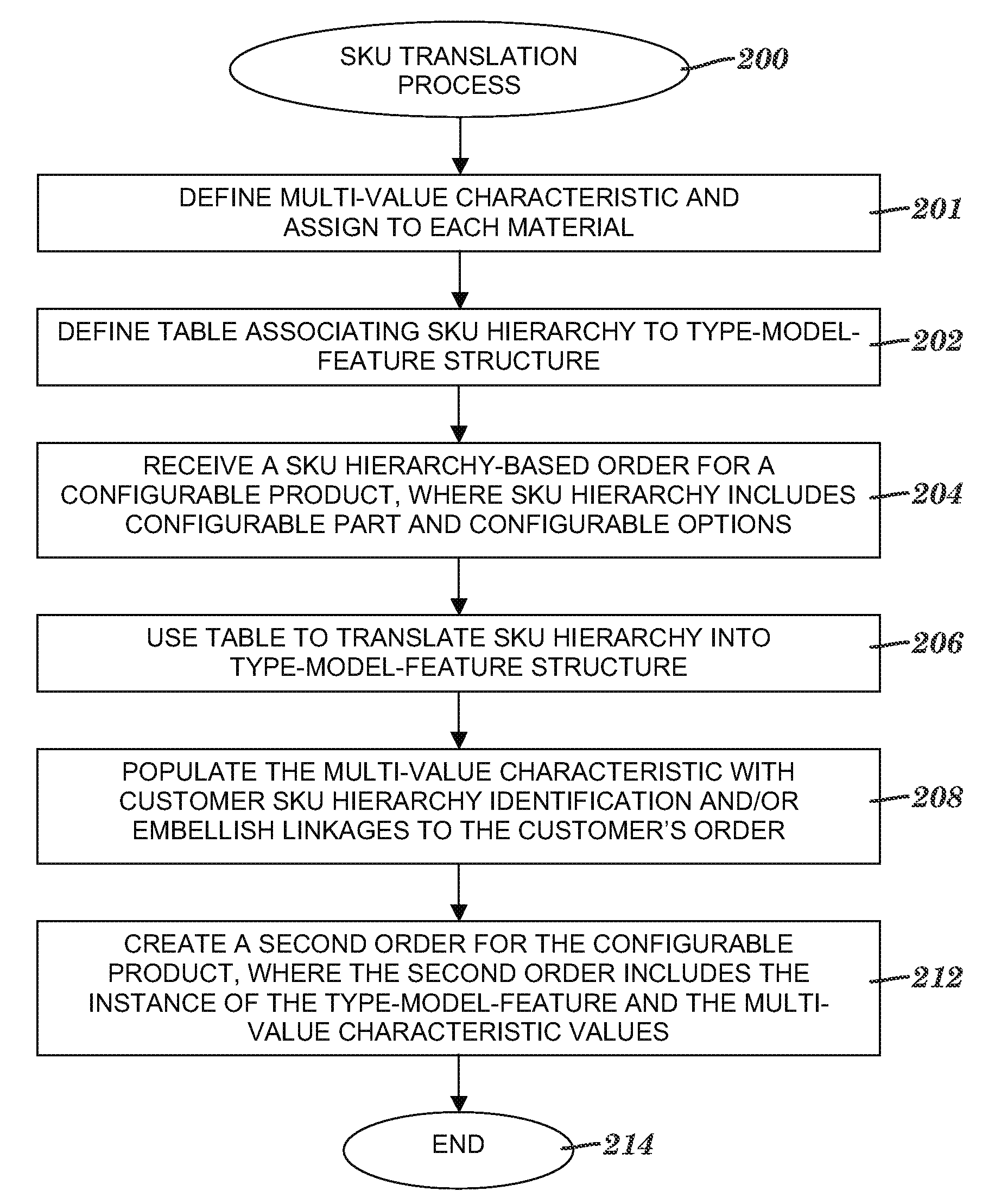 Translating an order's stock keeping unit hierarchy to an order fulfillment structure
