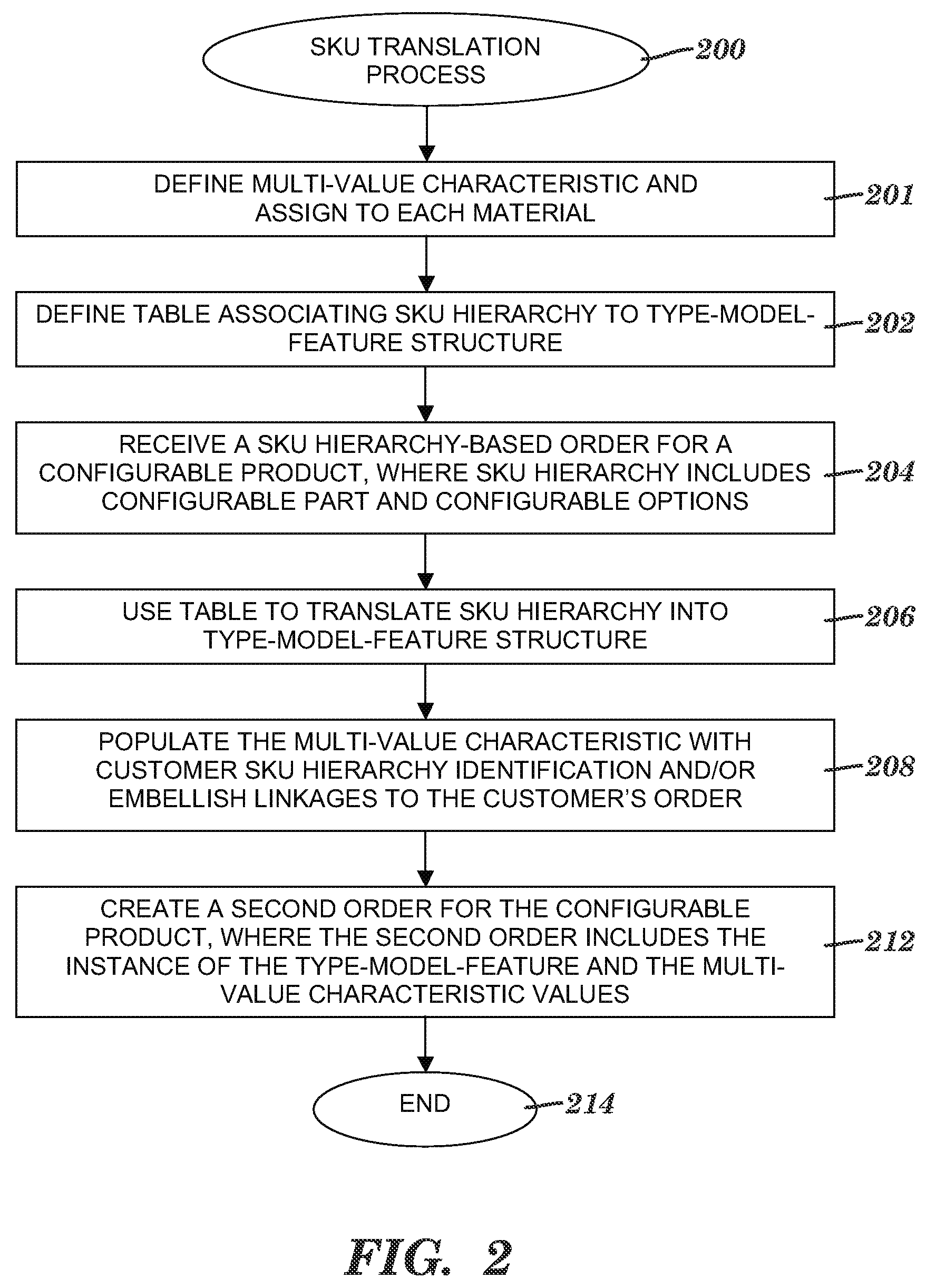 Translating an order's stock keeping unit hierarchy to an order fulfillment structure