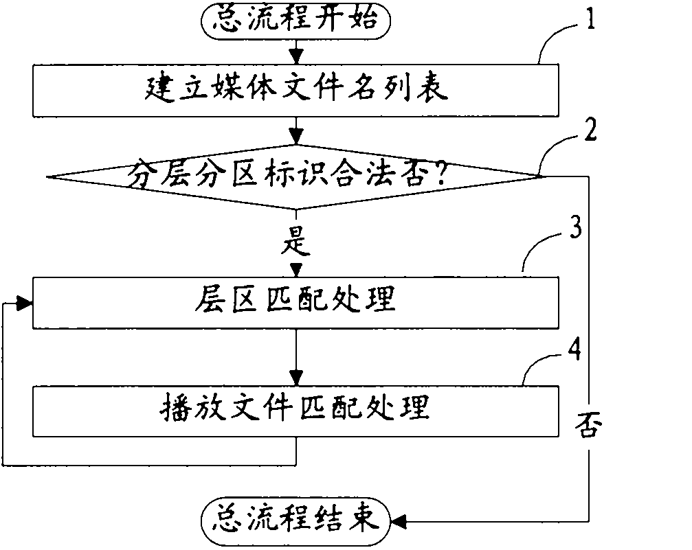 Playing method and device for automatic recognition of multi-layer and multi-image media