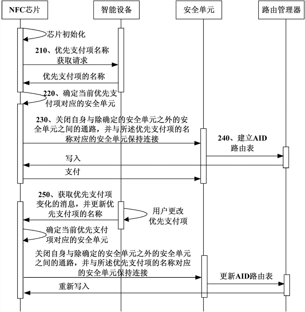 Payment method and intelligent device