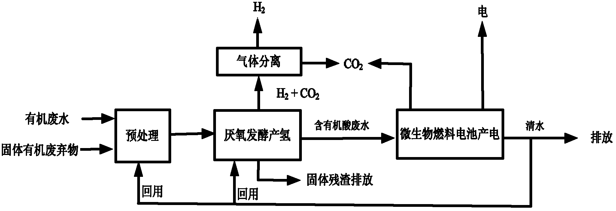 A method and device for co-producing hydrogen and electricity from organic waste