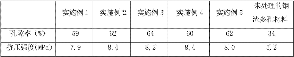 Porous material based on modified steel slag and preparation method of porous material