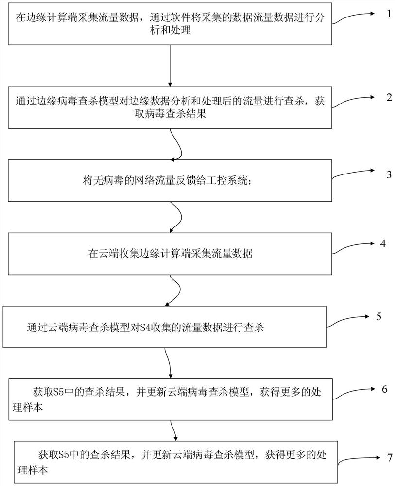 Side-cloud coordinated virus searching and killing implementation ...