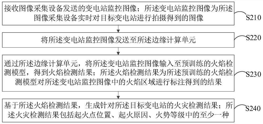 Substation fire detection method and device based on terminal power business edge calculation