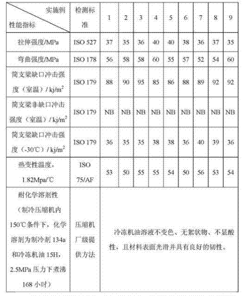 Toughened PBT (Polybutylene Terephthalate) engineering plastic and preparation method thereof