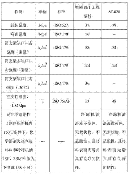 Toughened PBT (Polybutylene Terephthalate) engineering plastic and preparation method thereof