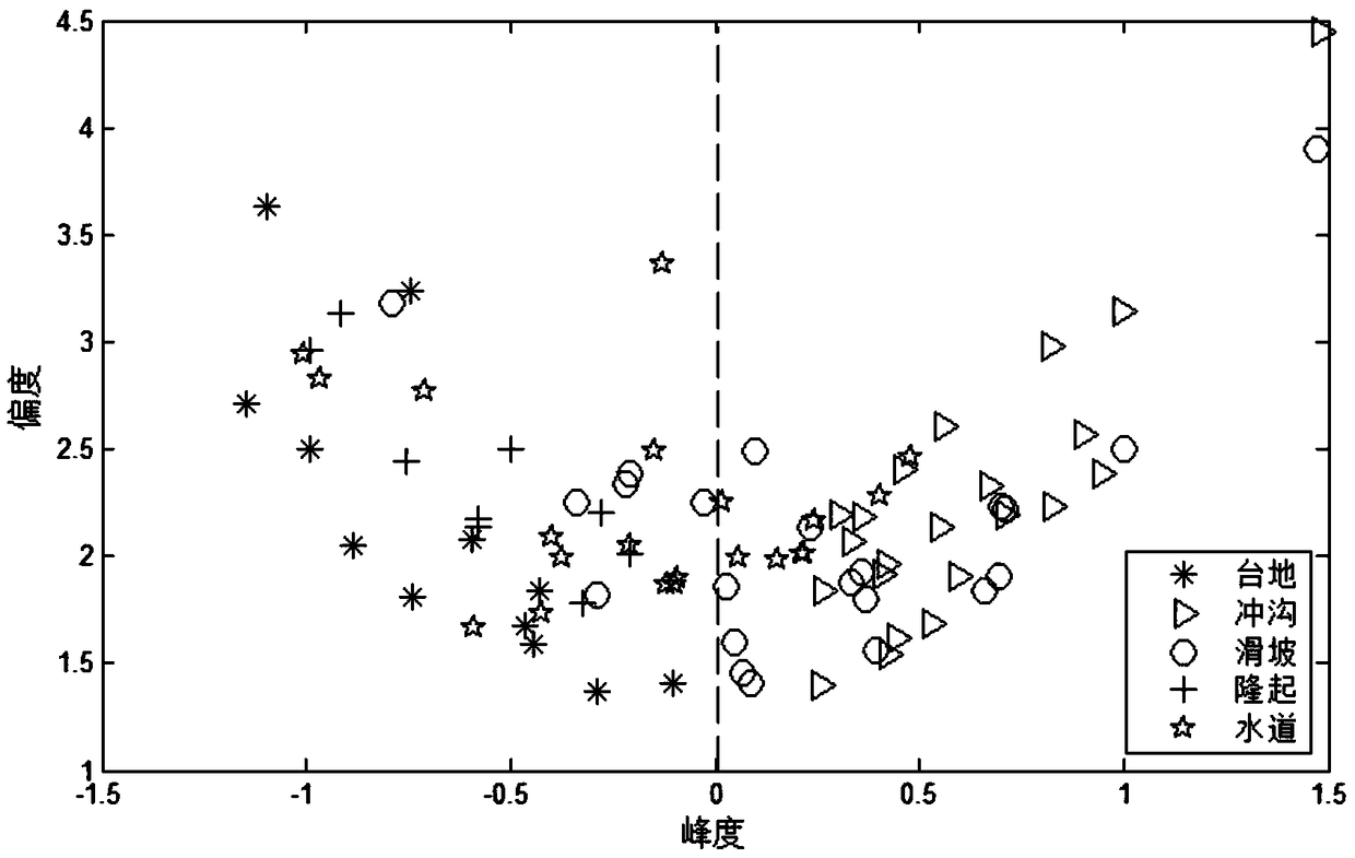 Non-Gaussian submarine landform type identification method based on multi-fractal spectrum characteristic
