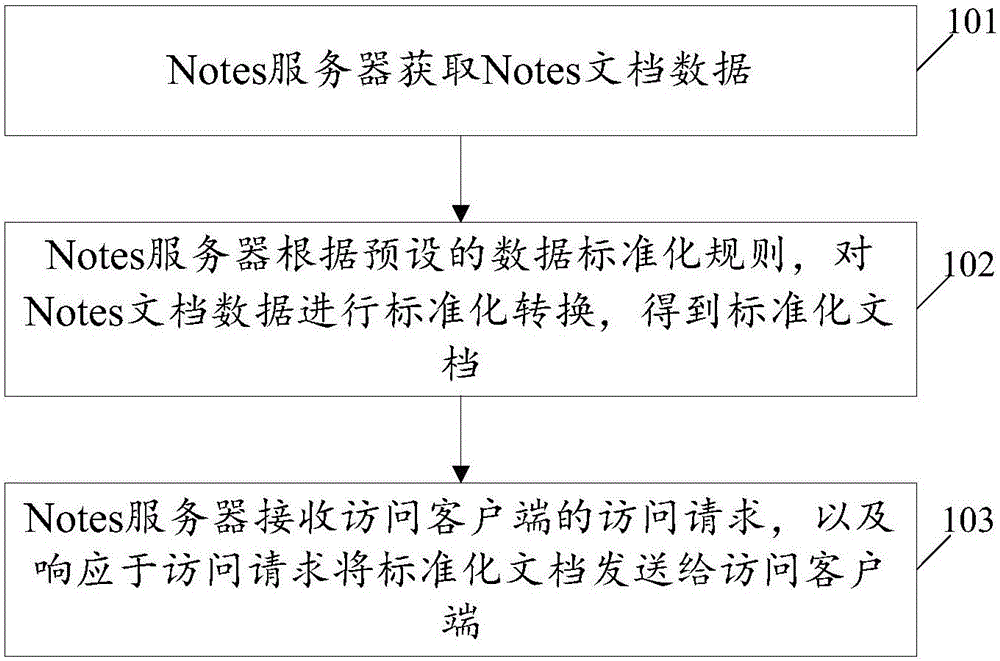 Document processing method, document processing system and Notes server