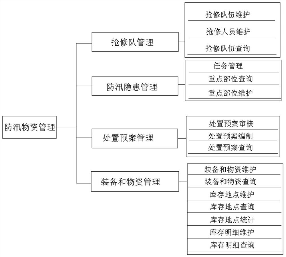 Flood prevention key part regulation and control system and method based on real object ID