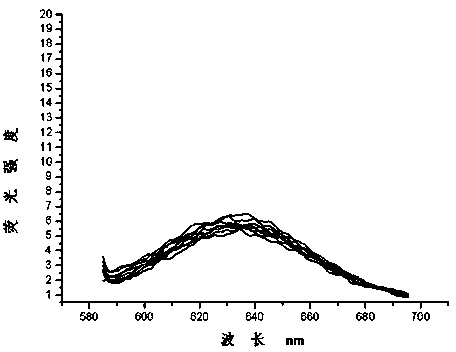 Dual-functional probe and preparation method and application in detection of G-quadruplex structure thereof