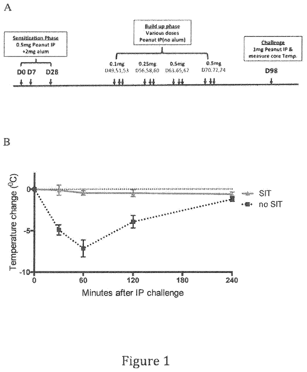 Diagnostic tests and methods for assessing safety, efficacy or outcome of allergen-specific immunotherapy (SIT)