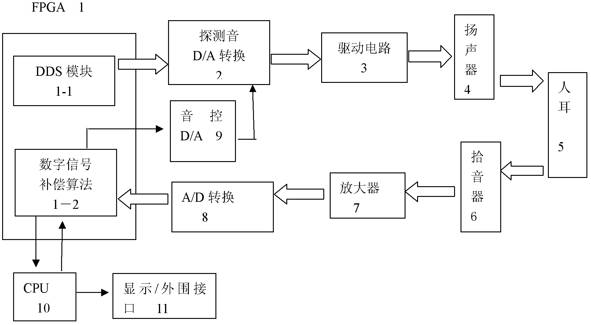 Digital automatic acoustic-control otoacoustic immittance detection system and digital signal compensation method thereof