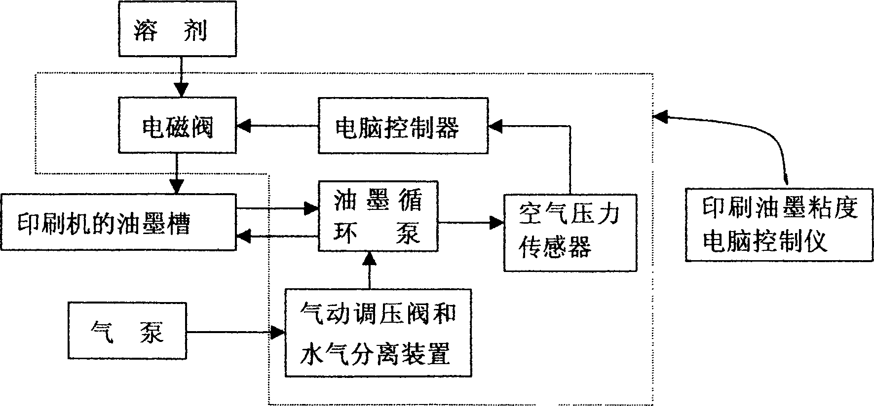 Computer control apparatus for printing ink viscosity
