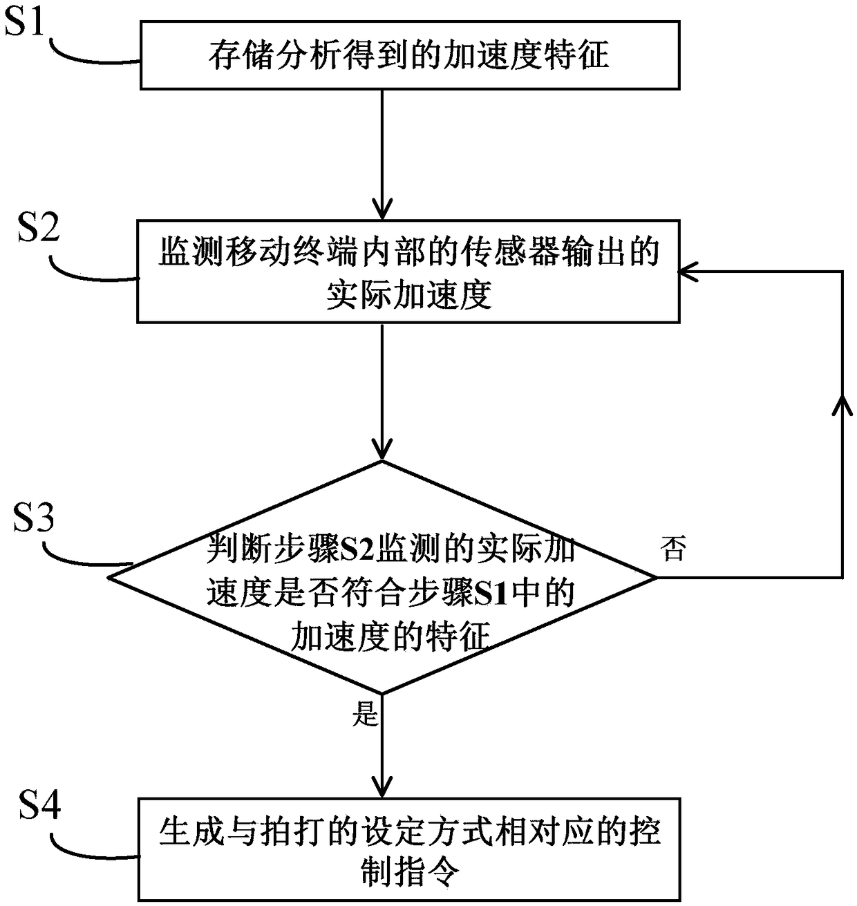 A control instruction generation method, device and mobile terminal