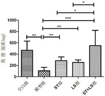 Application of composition of lactobacillus sake and stachyose in preparation of medicine for treating constipation