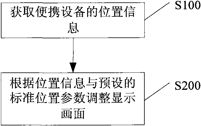Method for regulating display picture by using portable terminal projector and portable terminal