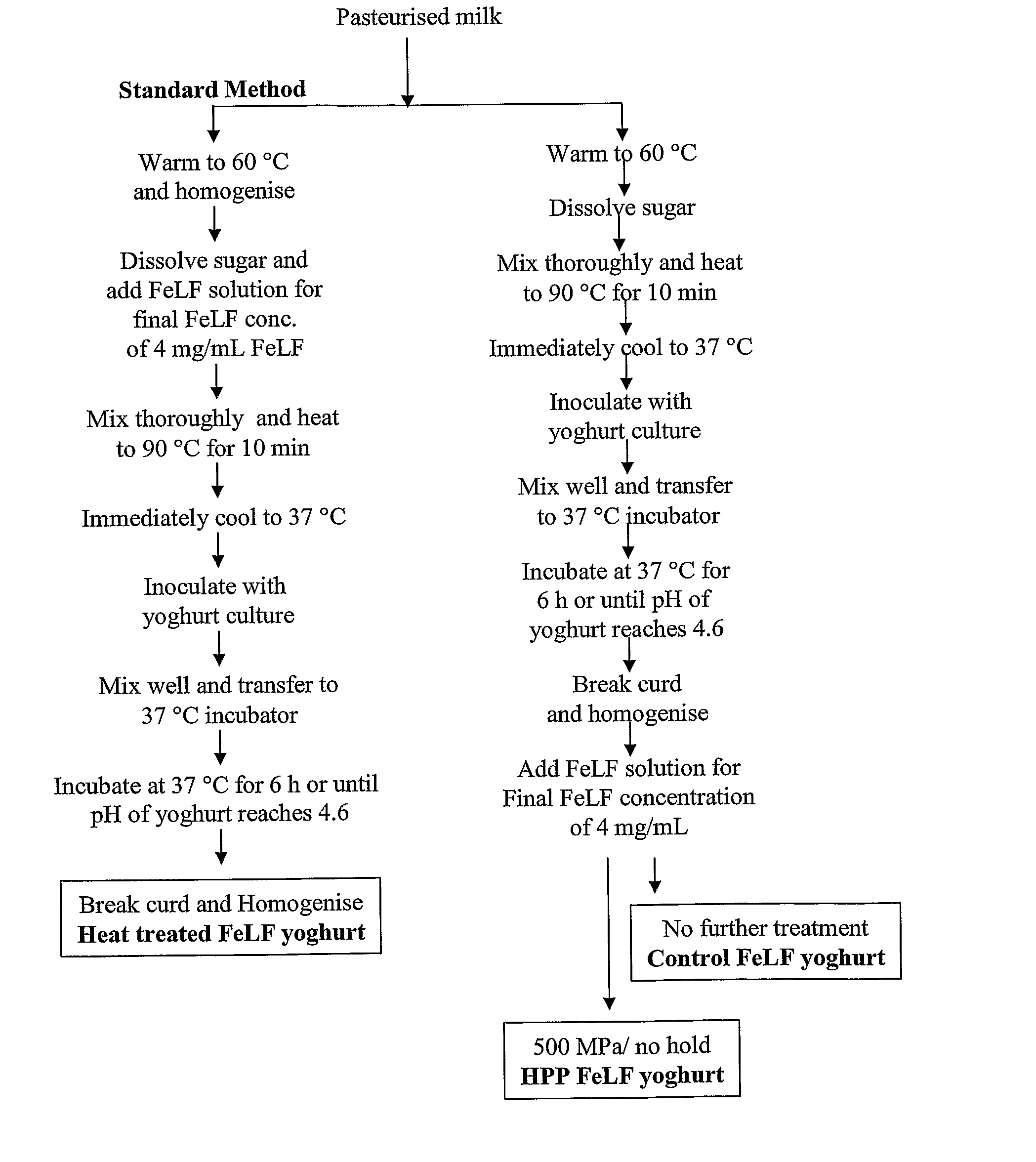 High Pressure Processing of Metal Ion Lactoferrin