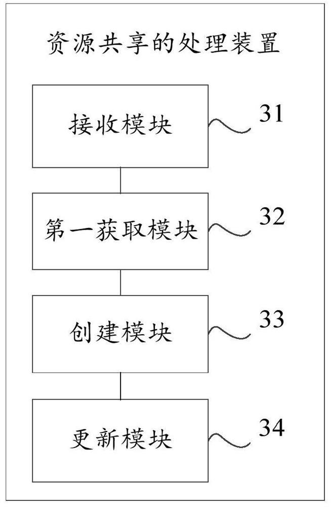 Resource sharing processing method and device, equipment and storage medium