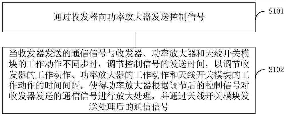 Interference signal processing method, device and GSM mobile terminal