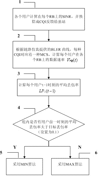 Self-adaptive scheduling method of multimedia broadcast multicast service (MBMS) system