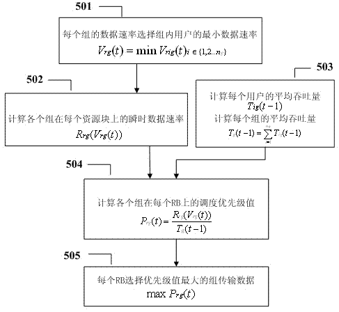 Self-adaptive scheduling method of multimedia broadcast multicast service (MBMS) system