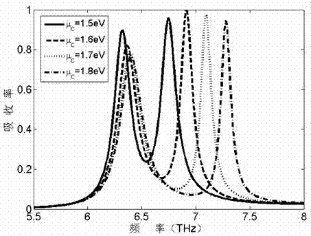 Graphene-based dual-band terahertz (THz) microwave absorber