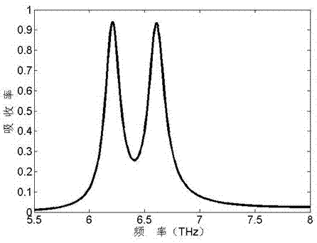 Graphene-based dual-band terahertz (THz) microwave absorber