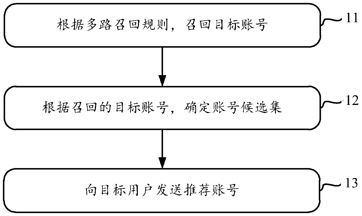 Account recommendation method and device