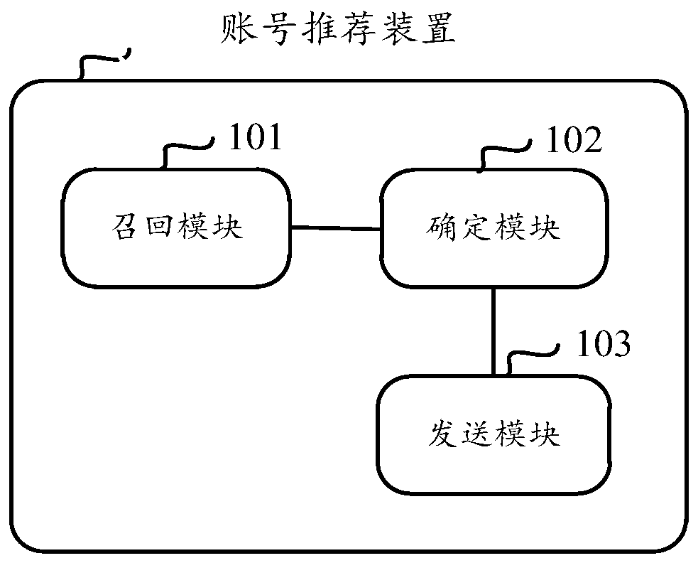 Account recommendation method and device