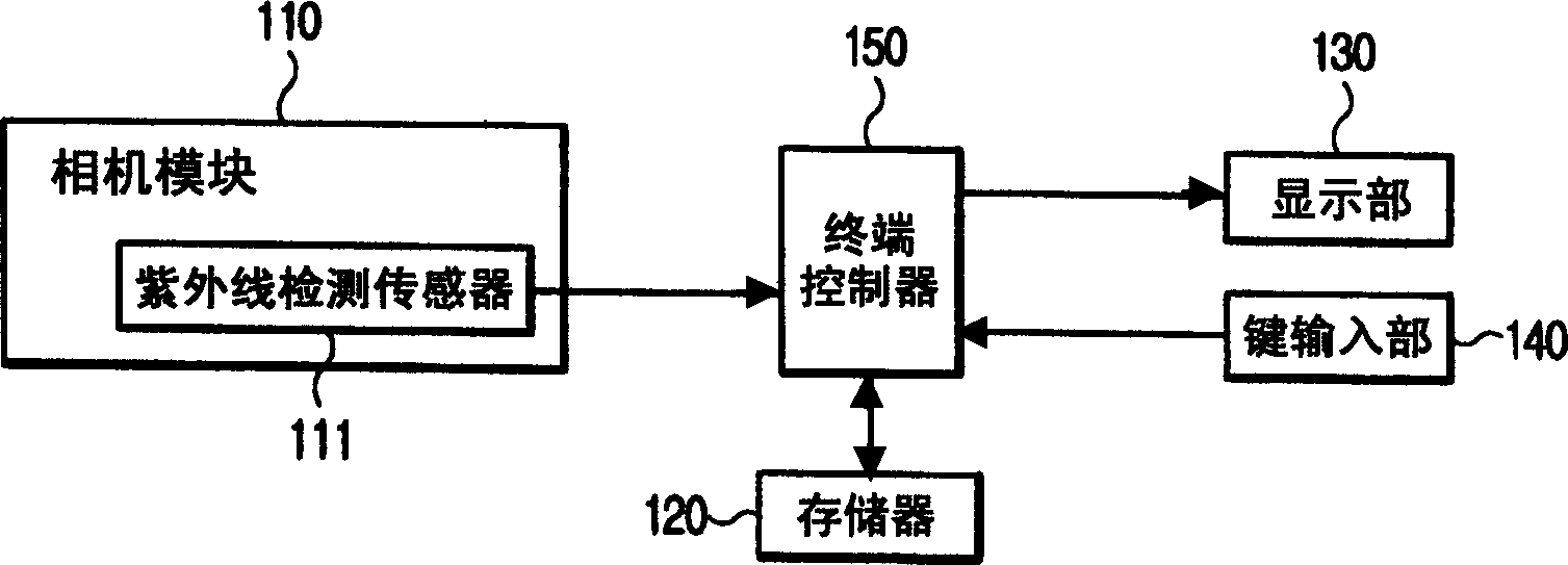 Apparatus for inspecting UV index of mobile communication terminal