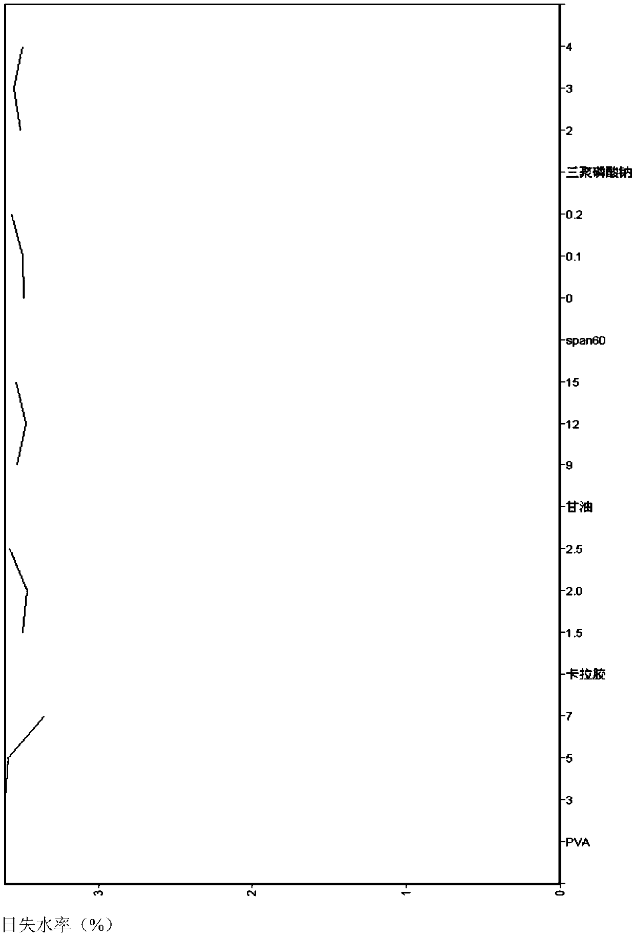 A biomass water-retaining agent suitable for mushroom sticks and its preparation method and application